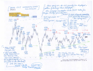 Charts--Ten-Yr-UST,-S+P-500,-GSCI-(7-7-14,-for-essay-Financial-Fireworks)-3