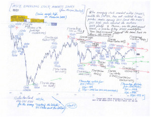 Charts--S+P-500-and-emerging-stock-marketplace-index-(10-5-14,-for-essay-Walking-the-Walk--US-Stocks-and-the-Dollar)-2